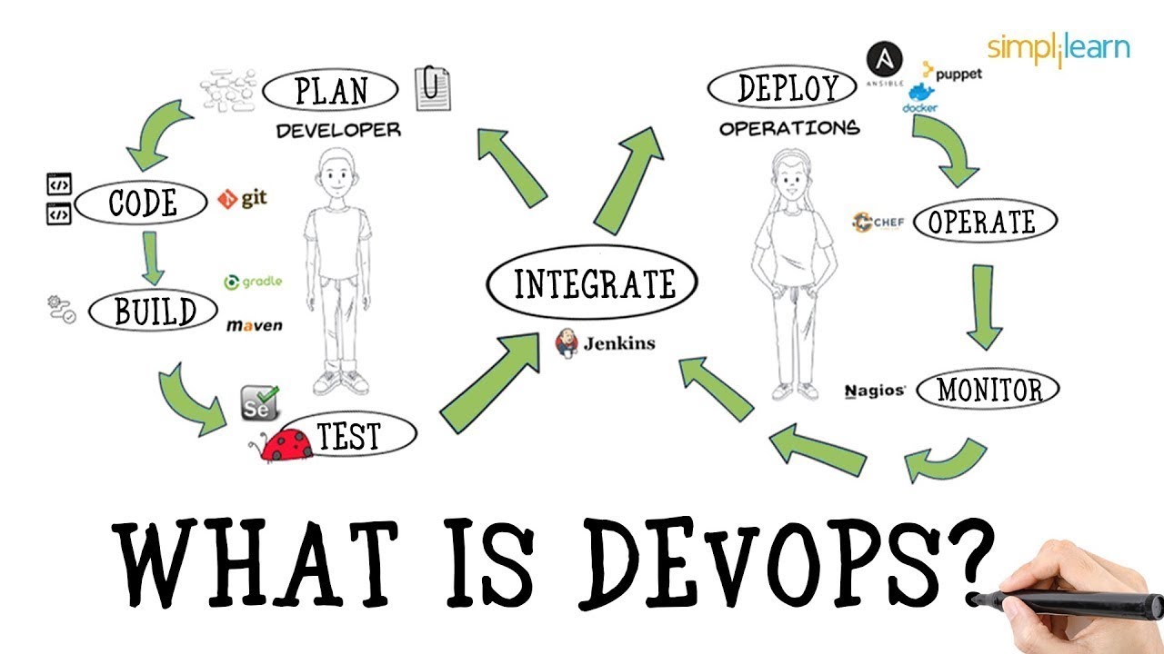 What‌ ‌is‌ ‌DevOps‌ ‌ ‌